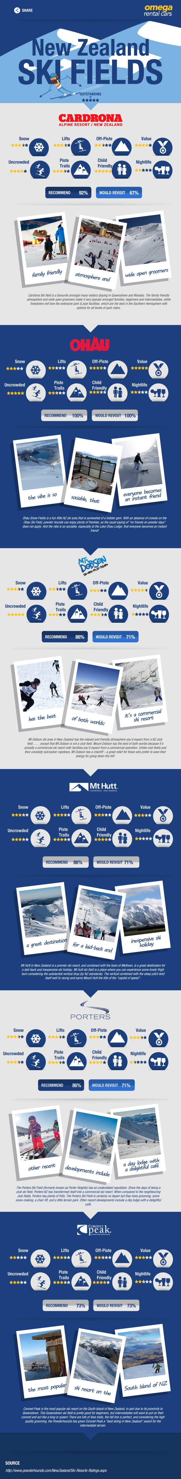 OMEGA Ski Fields Compared Infographic